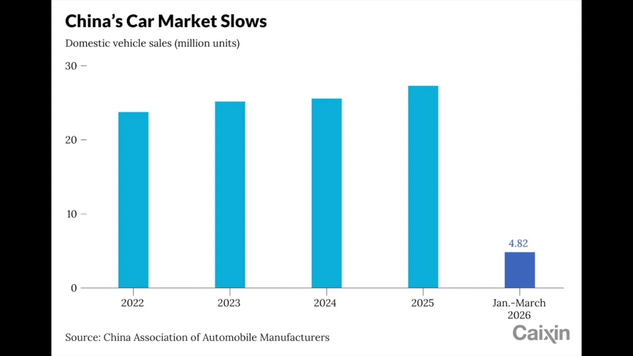 Chart of China domestic vehicle sales showing slowing growth, 2022 to Jan–March 2026