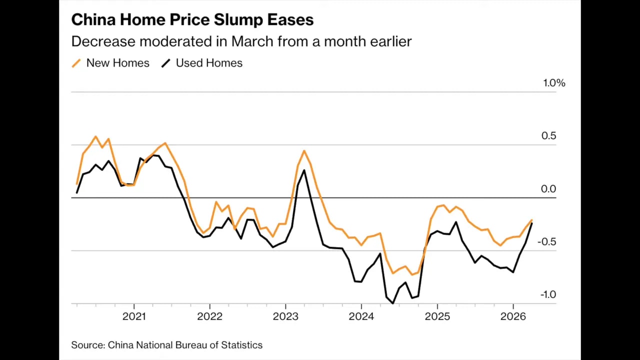 Chart showing easing China home price slumps in March with new and used home price changes over time