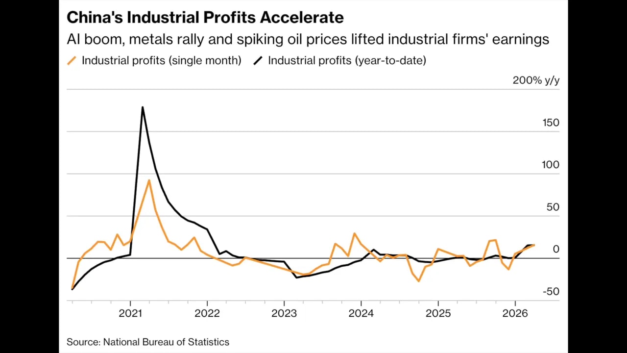 Graphic chart titled 'China’s Industrial Profits Accelerate' illustrating month-by-month and year-to-date profit changes