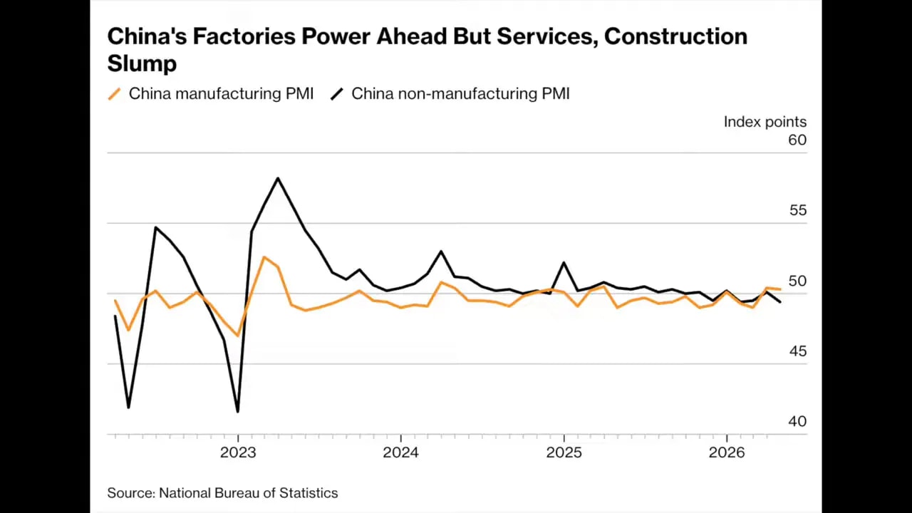 China factories power ahead while services and construction slump chart featuring manufacturing PMI and non-manufacturing PMI