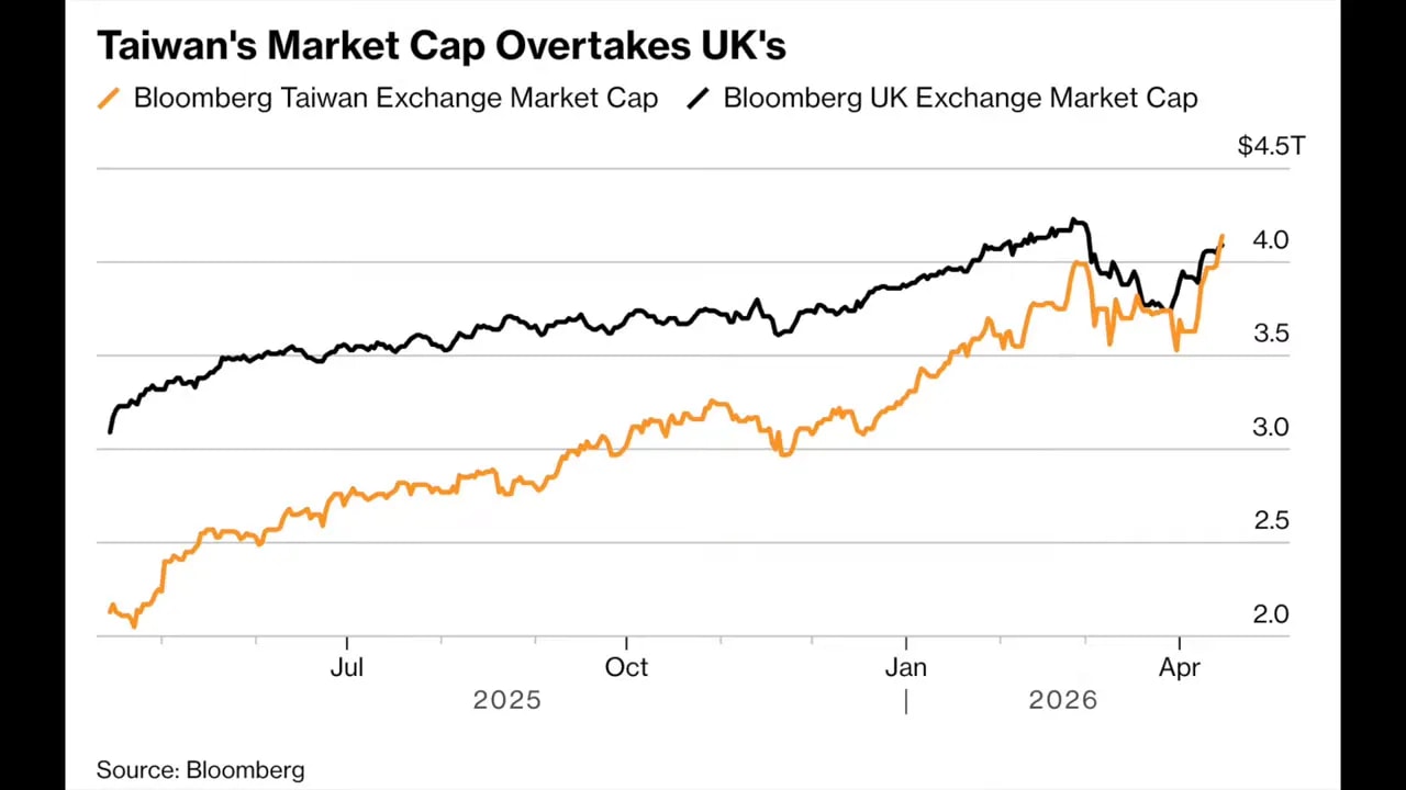 Line chart of Taiwan exchange market cap overtaking UK exchange market cap with values up to $4.5T