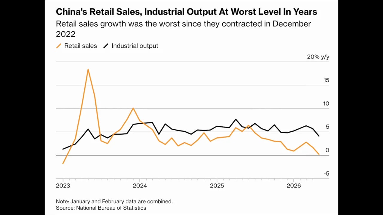 Line chart showing China retail sales and industrial output at worst levels in years, including retail sales rising 0.2% in April