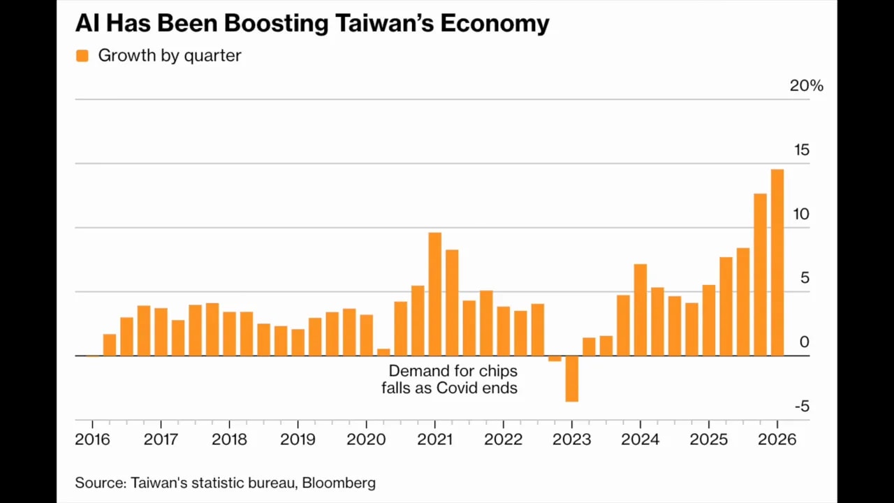 Bar chart showing AI has been boosting Taiwan’s economy with growth by quarter from 2016 to 2026, including chip demand changes