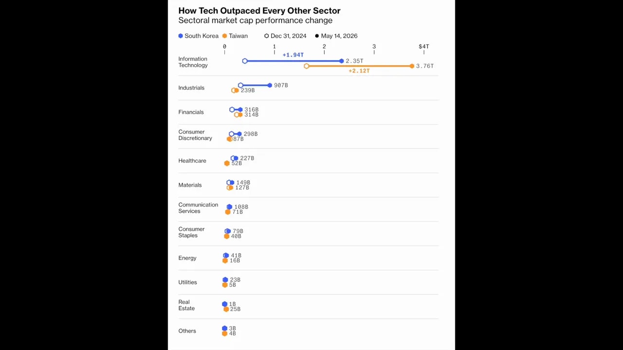 Chart showing how tech sector outperformed other sectors for Taiwan and South Korea