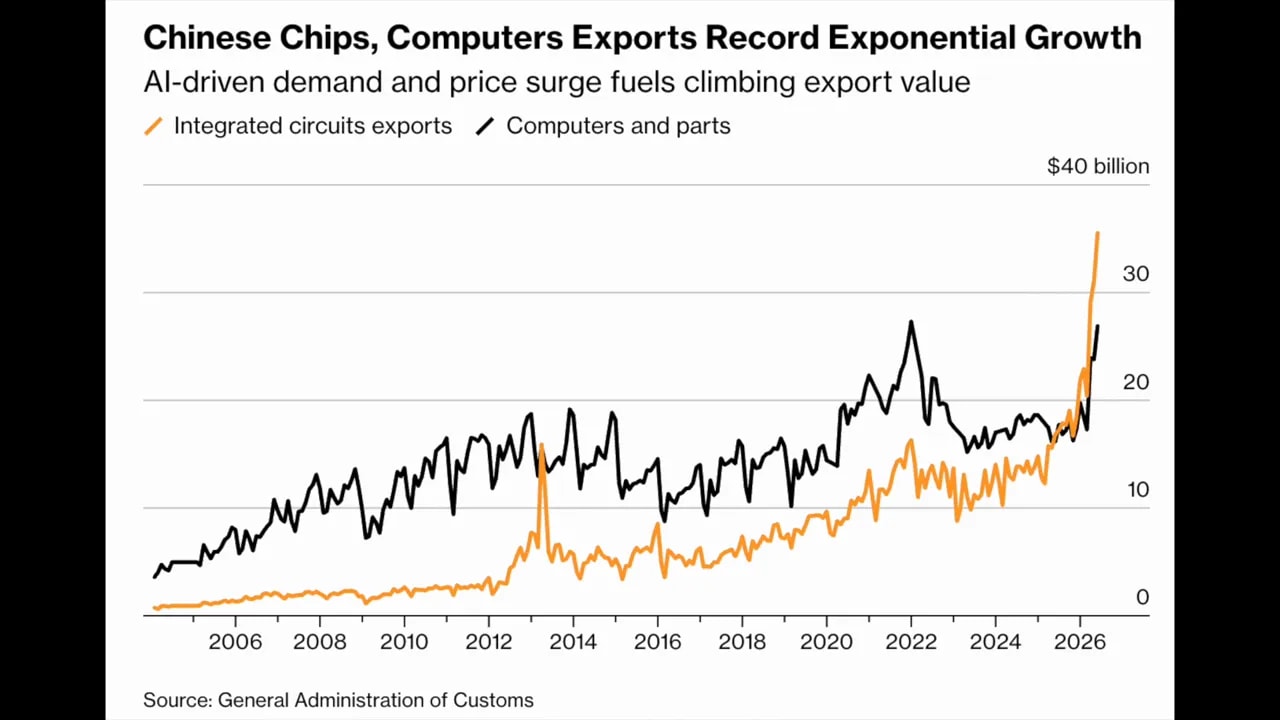 Chart graphics and customs trade data segment discussing computer parts and integrated circuit export growth