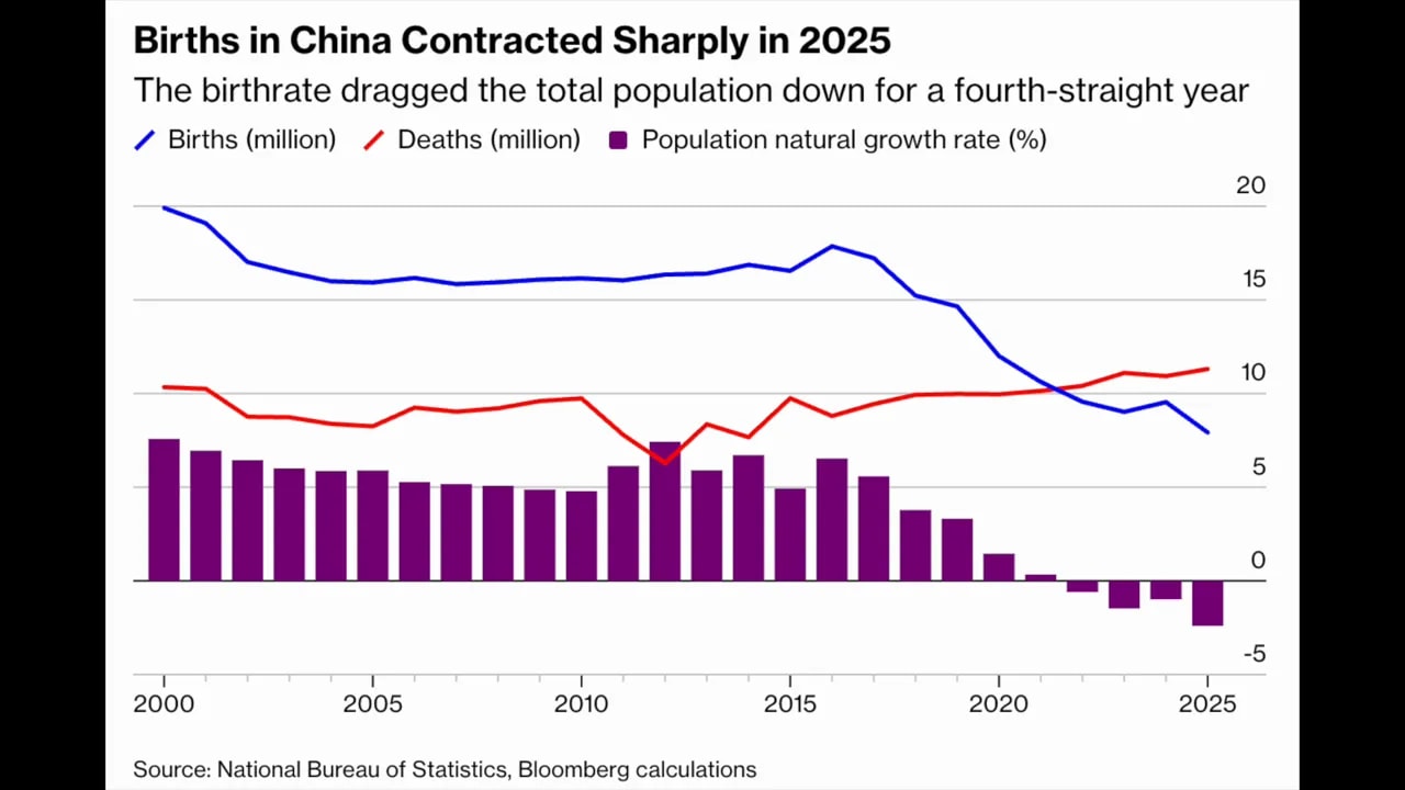 On-screen chart segment discussing falling births and population decline in China