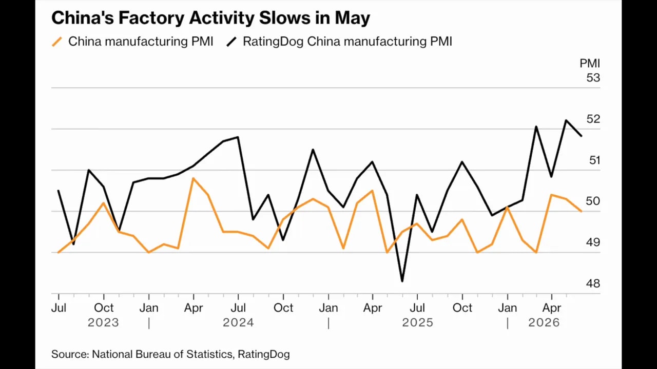 Chart showing China’s manufacturing PMI slowing in May toward the expansion contraction line