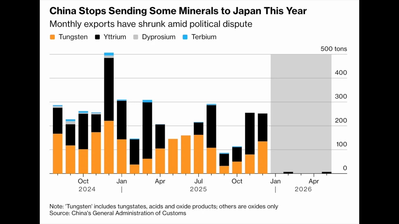 On screen subtitles over footage discussing halted shipments of tungsten and rare earth elements to Japan