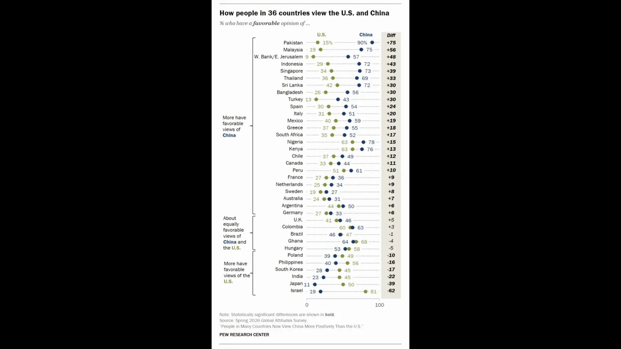 Text showing Canada favourability ratings for China and the United States