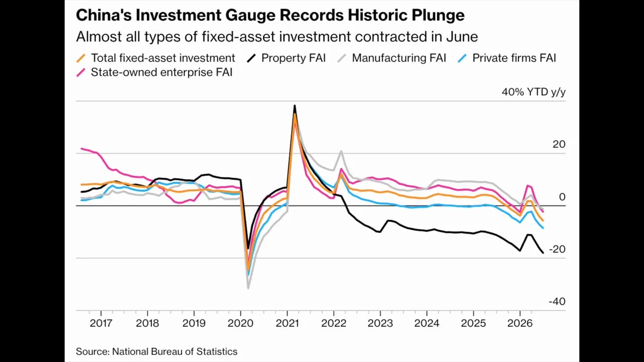 Chart and text showing Chinese property investment and sales declines