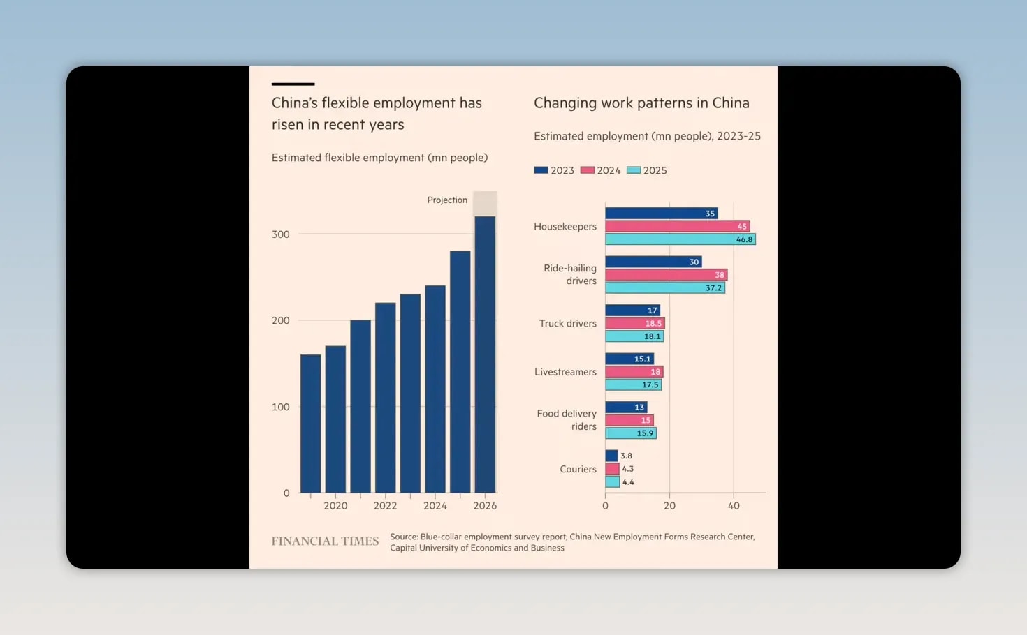 Chart comparing the growth of flexible employment with changing work patterns in China