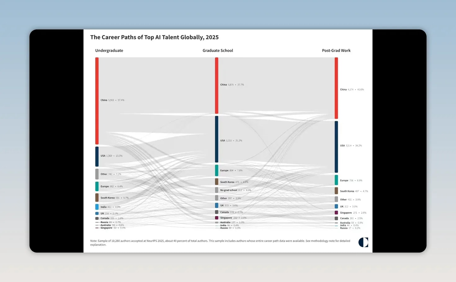 Career-path chart with three columns of colored bars and connecting lines for AI researchers