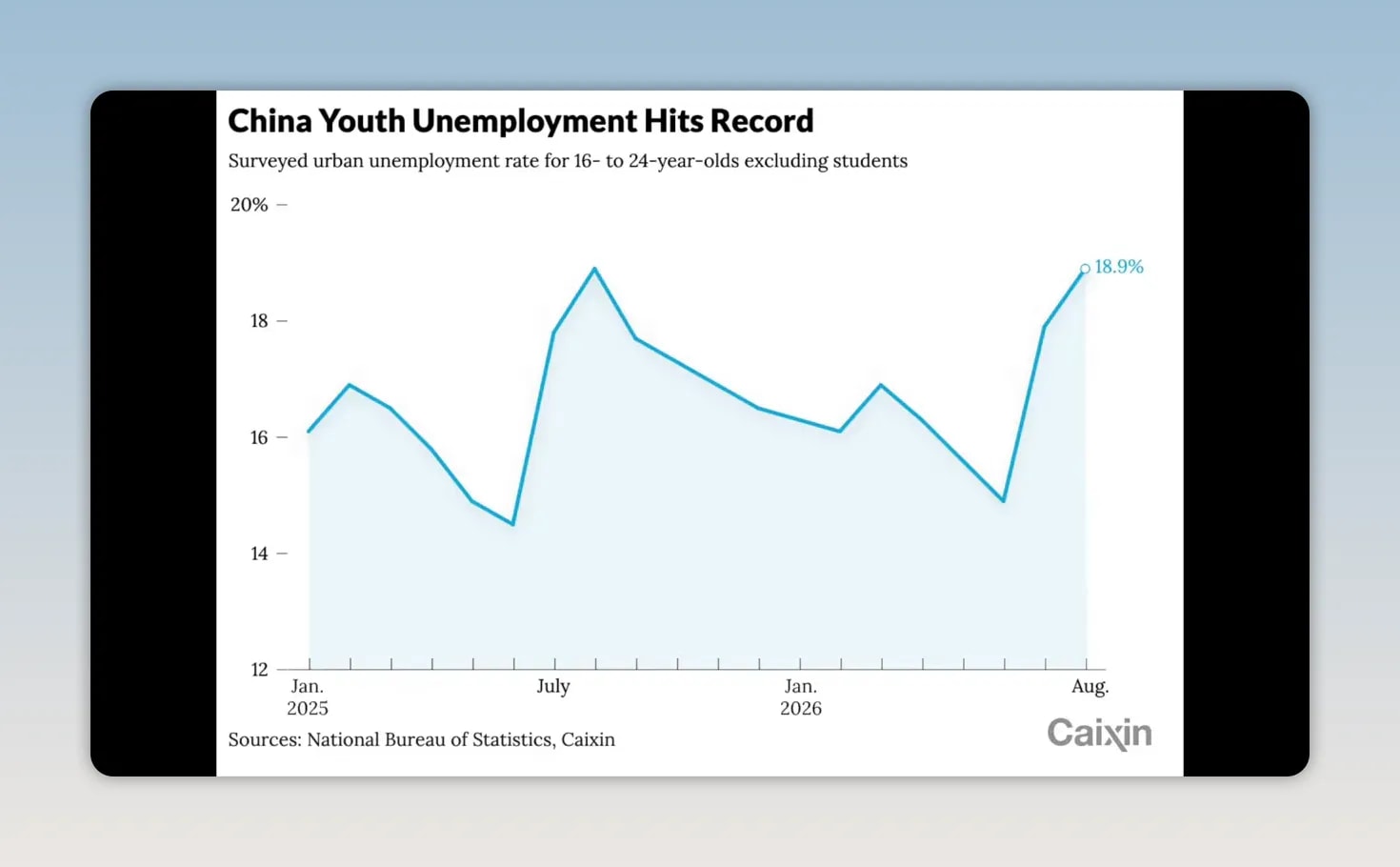 Line chart titled China Youth Unemployment Hits Record showing youth unemployment rising to 18.9 percent in August