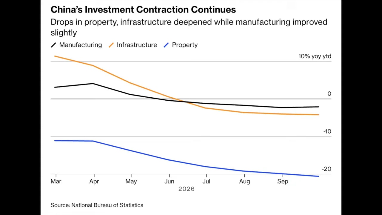 Line chart comparing manufacturing, infrastructure and property investment from March through September
