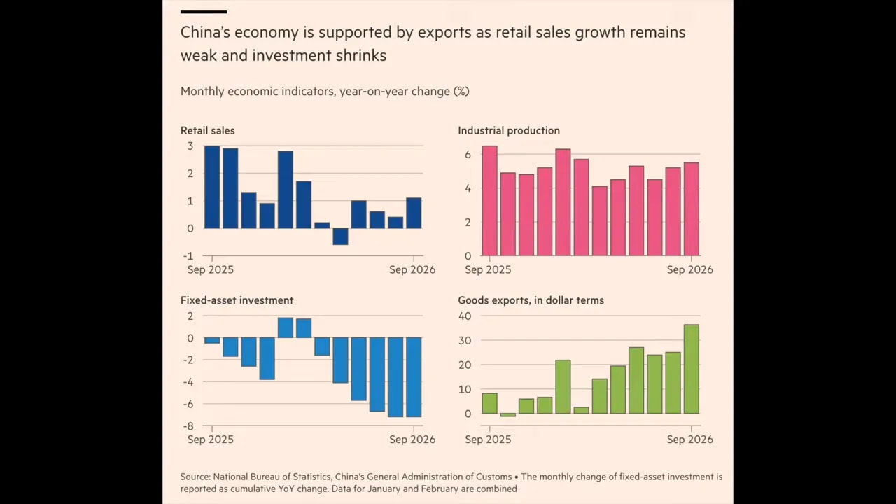 Four bar charts showing retail sales, industrial production, fixed-asset investment and goods exports